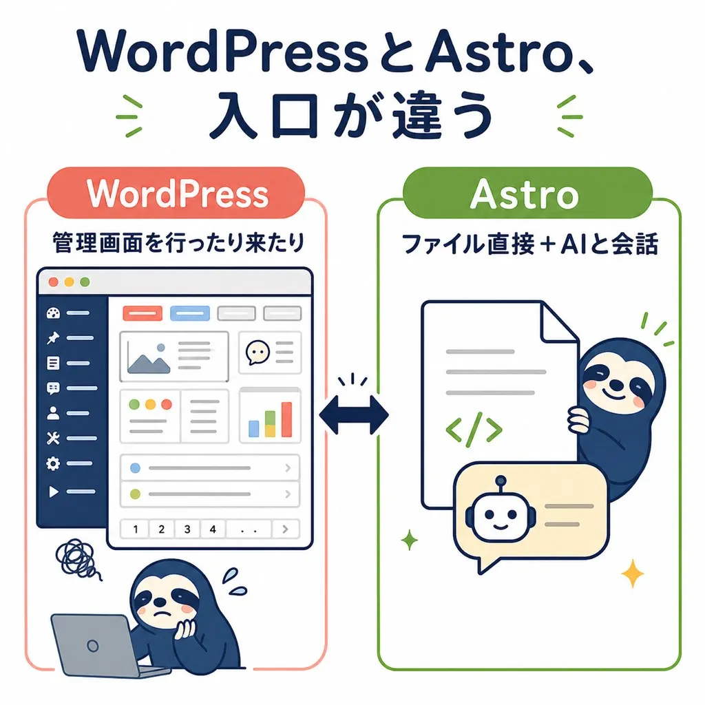 WordPressとAstro、入口が違う。WordPressは管理画面を行ったり来たり、Astroはファイル直接+AIと会話。